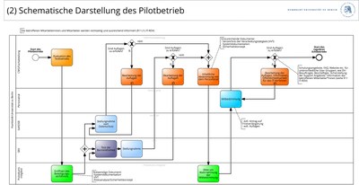 Phase Pilotbetrieb